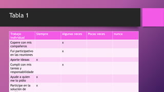 Tabla 1
Trabajo
individual
Siempre Algunas veces Pocas veces nunca
Copere con mis
compañeros
x
Fui participativo
en las reuniones
x
Aporte ideaas x
Cumpli con mis
tareas y
responsabilidade
x
Ayude a quien
me lo pidio
x
Participe en la
solución de
x
 