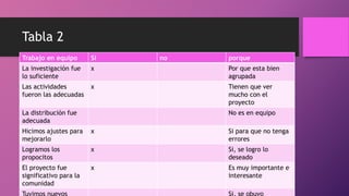 Tabla 2
Trabajo en equipo Si no porque
La investigación fue
lo suficiente
x Por que esta bien
agrupada
Las actividades
fueron las adecuadas
x Tienen que ver
mucho con el
proyecto
La distribución fue
adecuada
No es en equipo
Hicimos ajustes para
mejorarlo
x Si para que no tenga
errores
Logramos los
propocitos
x Si, se logro lo
deseado
El proyecto fue
significativo para la
comunidad
x Es muy importante e
interesante
 