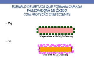 EXEMPLO DE METAIS QUE FORMAM CAMADA
PASSIVADORA DE ÓXIDO
COM PROTEÇÃO INEFICIENTE
• Mg
• Fe
 