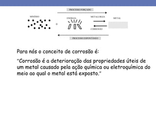 PROCESSO FORÇADO
PROCESSO ESPONTÂNEO
MINÉRIO
ENERGIA METAL
+
METALURGIA
CORROSÃO
Para nós o conceito de corrosão é:
Corrosão é a deterioração das propriedades úteis de
um metal causado pela ação química ou eletroquímica do
meio ao qual o metal está exposto.
 