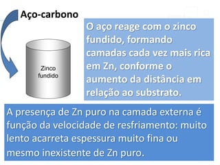 Zinco
fundido
Aço-carbono
A presença de Zn puro na camada externa é
função da velocidade de resfriamento: muito
lento acarreta espessura muito fina ou
mesmo inexistente de Zn puro.
O aço reage com o zinco
fundido, formando
camadas cada vez mais rica
em Zn, conforme o
aumento da distância em
relação ao substrato.
 