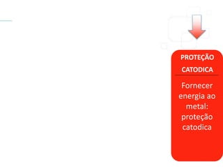 PROTEÇÃO
CATODICA
Fornecer
energia ao
metal:
proteção
catodica
 