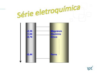 Magnésio
Alumínio
Zinco
Ferro
-2,36
-1,66
-0,76
-0,44
 