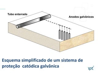 Esquema simplificado de um sistema de
proteção catódica galvânica
Anodos galvânicos
Tubo enterrado
 