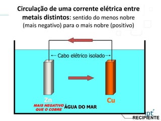 RECIPIENTE
Cu
ÁGUA DO MARMAIS NEGATIVO
QUE O COBRE
Cabo elétrico isolado
Circulação de uma corrente elétrica entre
metais distintos: sentido do menos nobre
(mais negativo) para o mais nobre (positivo)
Zn
 