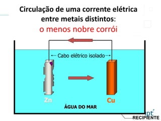 RECIPIENTE
Cu
ÁGUA DO MAR
Cabo elétrico isolado
Zn
Circulação de uma corrente elétrica
entre metais distintos:
o menos nobre corrói
 