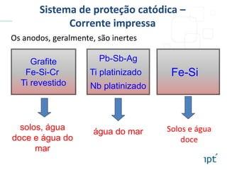 Os anodos, geralmente, são inertes
Grafite
Fe-Si-Cr
Ti revestido
Pb-Sb-Ag
Ti platinizado
Nb platinizado
água do marsolos, água
doce e água do
mar
Fe-Si
Solos e água
doce
Sistema de proteção catódica –
Corrente impressa
 