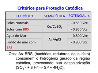 Critérios para Proteção Catódica
Obs: As BRS (bactérias redutoras de sulfato)
consomem o hidrogênio gerado da região
catódica, provocando sua despolarização
(SO4
-2 + 8 H  S-2 + 4H2O).
ELETRÓLITO SEMI-CÉLULA POTENCIAL ≤
Solos Normais
Cu/CuSO4
- 0.850 Vcc
Solos com BRS - 0.950 Vcc
Água do Mar
Ag/AgCl
- 0.800 Vcc
Fundo do mar com
BRS
- 0.900 Vcc
 
