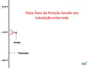- 1,05 V
- 0,78 V
- 0,81 V
Anodo
Vista Área da Posição Anodo em
tubulação enterrada
 