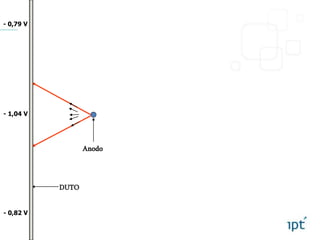 - 1,04 V
- 0,79 V
- 0,82 V
Anodo
 