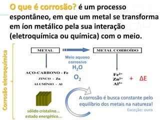 O que é corrosão? é um processo
espontâneo, em que um metal se transforma
em íon metálico pela sua interação
(eletroquímica ou química) com o meio.
A corrosão é busca constante pelo
equilíbrio dos metais na natureza!
Exceção: ouro
MEIO
CORROSDIVO
Meio aquoso
corrosivo
+ ∆E
sólido cristalino...
estado energético...
Corrosãoeletroquímica
H2O
O2
 
