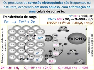 Os processos de corrosão eletroquímica são frequentes na
natureza, ocorrendo em meio aquoso, com a formação de
uma célula de corrosão:
Diferençadepotencialecorrente
eletrônica
Correnteiônica
(eletrosferadosíons)
Transferência de carga
Fe  Fe2+ + 2e
O2 + 2H2O + 4e  4OH-
Fe2++ OH- Fe(OH)2 + H+
2Fe2++ 4OH-+ ½O2  2FeOOH + H2O
8FeOOH + Fe2++ 2e  3Fe3O4 + 4H2O
O2 + 4H+ + 4e 2H2O2H+ + 2e  H2
O2
H+
H2Oe+
e+
Fe2+
 