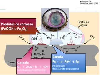 Adaptado de
WARTHA et al. 2012
Anodo
Fe  Fe2+ + 2e
solução azul
(ferricianeto de potássio)
Catodo
O2 + 2H2O + 4e  4OH-
Solução rosa (fenolftaleína)
Produtos de corrosão
(FeOOH e Fe3O4)
 