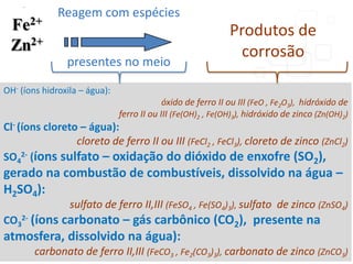 Produtos de
corrosão
OH- (íons hidroxila – água):
óxido de ferro II ou III (FeO , Fe2O3), hidróxido de
ferro II ou III (Fe(OH)2 , Fe(OH)3), hidróxido de zinco (Zn(OH)2)
Cl- (íons cloreto – água):
cloreto de ferro II ou III (FeCl2 , FeCl3), cloreto de zinco (ZnCl2)
SO4
2- (íons sulfato – oxidação do dióxido de enxofre (SO2),
gerado na combustão de combustíveis, dissolvido na água –
H2SO4):
sulfato de ferro II,III (FeSO4 , Fe(SO4)3), sulfato de zinco (ZnSO4)
CO3
2- (íons carbonato – gás carbônico (CO2), presente na
atmosfera, dissolvido na água):
carbonato de ferro II,III (FeCO3 , Fe2(CO3)3), carbonato de zinco (ZnCO3)
Reagem com espécies
presentes no meio
 