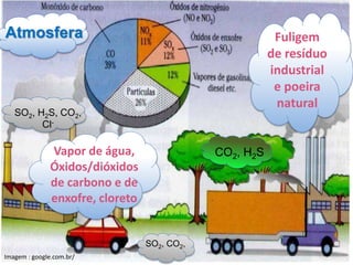 Imagem : google.com.br/
SO2, CO2,
SO2, H2S, CO2,
Cl-
CO2, H2S
Fuligem
de resíduo
industrial
e poeira
natural
Vapor de água,
Óxidos/dióxidos
de carbono e de
enxofre, cloreto
Atmosfera
 
