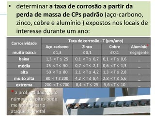 Aço-carbono Zinco Cobre Alumínio
muito baixa ≤ 1,3 ≤ 0,1 ≤ 0,1 negligente
baixa 1,3 < T ≤ 25 0,1 < T ≤ 0,7 0,1 < T ≤ 0,6 _
média 25 < T ≤ 50 0,7 < T ≤ 2,1 0,6 < T ≤ 1,3 _
alta 50 < T ≤ 80 2,1 < T ≤ 4,2 1,3 < T ≤ 2,8 _
muito alta 80 < T ≤ 200 4,2 < T ≤ 8,4 2,8 < T ≤ 5,6 _
extrema 200 < T ≤ 700 8,4 < T ≤ 25 5,6 < T ≤ 10 _
Corrosividade
Taxa de corrosão - T (µm/ano)
• determinar a taxa de corrosão a partir da
perda de massa de CPs padrão (aço-carbono,
zinco, cobre e alumínio ) expostos nos locais de
interesse durante um ano:
* a profundidade ou o
número de pites pode
melhor indicar o
ataque ao metal
*
 
