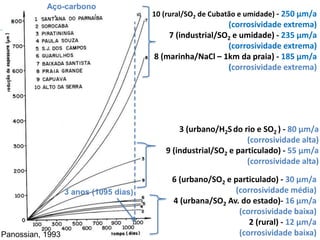 3 anos (1095 dias)
10 (rural/SO2 de Cubatão e umidade) - 250 µm/a
(corrosividade extrema)
7 (industrial/SO2 e umidade) - 235 µm/a
(corrosividade extrema)
8 (marinha/NaCl – 1km da praia) - 185 µm/a
(corrosividade extrema)
3 (urbano/H2Sdo rio e SO2 ) - 80 µm/a
(corrosividade alta)
9 (industrial/SO2 e particulado) - 55 µm/a
(corrosividade alta)
6 (urbano/SO2 e particulado) - 30 µm/a
(corrosividade média)
4 (urbana/SO2 Av. do estado)- 16 µm/a
(corrosividade baixa)
2 (rural) - 12 µm/a
(corrosividade baixa)Panossian, 1993
Aço-carbono
 