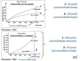 1 - 235 µm/a
(corrosividade extrema)
2 - 35 µm/a
(corrosividade media)
3 anos (1095 dias)
3 anos (1095 dias)
2
2
1
1
São Paulo
(urbana/SO2 Av. do estado)
Cubatão
(industrial/SO2 e umidade)
1 - 16 µm/a
(corrosividade baixa)
2 – 10 µm/a
(corrosividade baixa)
Panossian, 1993
Panossian, 1993
 
