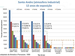 Santo Andre (atmosfera industrial)
12 anos de exposição
adaptado de Almeida e Panossian, 1999
C 0,14 %
Cr 0,47 %
P 0,034 %
C 0,03 %
P 0,01 %
C 0,18 %
Cr 0,066 %
P 0,02 %
C 0,15 %
Cr 0,07 %
P 0,035 %
 