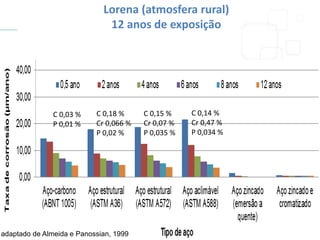 Lorena (atmosfera rural)
12 anos de exposição
adaptado de Almeida e Panossian, 1999
C 0,14 %
Cr 0,47 %
P 0,034 %
C 0,03 %
P 0,01 %
C 0,18 %
Cr 0,066 %
P 0,02 %
C 0,15 %
Cr 0,07 %
P 0,035 %
 