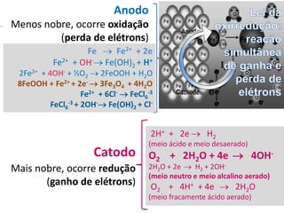 Catodo
Mais nobre, ocorre redução
(ganho de elétrons)
2H+ + 2e  H2
(meio ácido e meio desaerado)
O2 + 2H2O + 4e  4OH-
2H2O + 2e  H2 + 2OH-
(meio neutro e meio alcalino aerado)
O2 + 4H+ + 4e  2H2O
(meio fracamente ácido aerado)
Anodo
Menos nobre, ocorre oxidação
(perda de elétrons)
Fe  Fe2+ + 2e
Fe2+ + OH- Fe(OH)2 + H+
2Fe2+ + 4OH- + ½O2  2FeOOH + H2O
8FeOOH + Fe2+ + 2e-  3Fe3O4 + 4H2O
Fe2+ + 6Cl-  FeCl6
-3
FeCl6
-3 + 2OH- Fe(OH)2 + Cl-
 