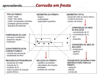 aproveitando...............Corrosão em fresta
 