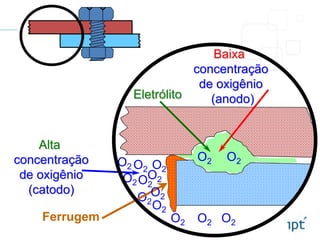 O2 O2O2 O2
O2O2
O2
O2
O2
Alta
concentração
de oxigênio
(catodo)
O2
Baixa
concentração
de oxigênio
(anodo)Eletrólito
O2 O2 O2
O2
Ferrugem
 