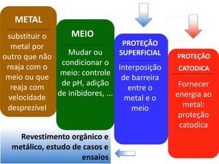 Revestimento orgânico e
metálico, estudo de casos e
ensaios
MEIO
PROTEÇÃO
CATODICA
Mudar ou
condicionar o
meio: controle
de pH, adição
de inibidores, ...
Interposição
de barreira
entre o
metal e o
meio
METAL
PROTEÇÃO
SUPERFICIAL
substituir o
metal por
outro que não
reaja com o
meio ou que
reaja com
velocidade
desprezível
Fornecer
energia ao
metal:
proteção
catodica
 