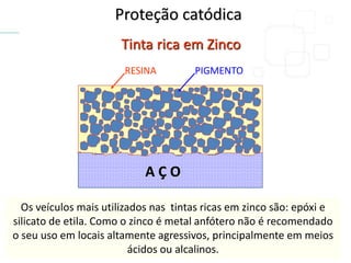 Proteção catódica
RESINA PIGMENTO
A Ç O
Tinta rica em Zinco
Os veículos mais utilizados nas tintas ricas em zinco são: epóxi e
silicato de etila. Como o zinco é metal anfótero não é recomendado
o seu uso em locais altamente agressivos, principalmente em meios
ácidos ou alcalinos.
 