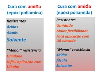 Cura com amina
(epóxi poliamina)
Resistentes
Ácidos
Álcalis
Solvente
“Menor” resistência
Umidade
Difícil aplicação com
UR alta
Cura com amida
(epóxi poliamida)
Resistentes
Umidade
Maior flexibilidade
Fácil aplicação com
UR elevada
“Menor” resistência
Ácidos
Álcalis
Solventes
 