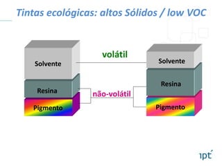 Tintas ecológicas: altos Sólidos / low VOC
Solvente
Resina
Pigmento
Solvente
não-volátil
volátil
Resina
Pigmento
 