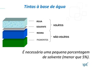 VOLÁTEIS
NÃO-VOLÁTEIS
ÁGUA
SOLVENTE
RESINA
PIGMENTOS
É necessária uma pequena porcentagem
de solvente (menor que 5%).
Tintas à base de água
 