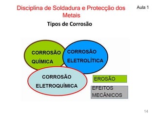 Disciplina de Soldadura e Protecção dos
Metais
Aula 1
Tipos de Corrosão
14
 