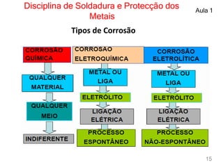 Disciplina de Soldadura e Protecção dos
Metais
Aula 1
Tipos de Corrosão
15
 