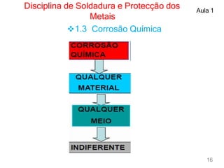 Disciplina de Soldadura e Protecção dos
Metais
Aula 1
1.3 Corrosão Química
16
 