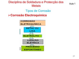 Disciplina de Soldadura e Protecção dos
Metais
Aula 1
Tipos de Corrosão
Corrosão Electroquímica
21
 