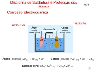 Disciplina de Soldadura e Protecção dos
Metais
Aula 1
Corrosão Electroquímica
OXIDAÇÃO
REDUÇÃO
Ânodo (oxidação): Zn(s) → Zn2
(aq) + 2e- Cátodo (redução): Cu2+
(aq) + 2e- → Cu(s)
•Equação geral: Zn(s) + Cu2+
(aq) → Cu(s) + Zn2+
(aq)
24
 