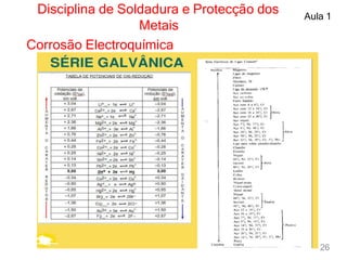 Disciplina de Soldadura e Protecção dos
Metais
Aula 1
Corrosão Electroquímica
26
 