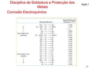 Disciplina de Soldadura e Protecção dos
Metais
Aula 1
Corrosão Electroquímica
28
 