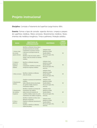 Palavra do professor-autor
e-Tec Brasil13
Disciplina: Corrosão e Tratamento de Superfície (carga horária: 60h).
Ementa: Formas e tipos de corrosão: aspectos técnicos. Limpeza e preparo
de superfícies metálicas. Meios corrosivos. Revestimentos metálicos. Reves-
timentos não metálicos inorgânicos. Tintas e polímeros. Proteção catódica.
AULA
OBJETIVOS DE
APRENDIZAGEM
MATERIAIS
CARGA
HORÁRIA
(horas)
1. Formas e tipos
de corrosão:
aspectos técnicos
Identificar as diferentes formas, tipos e
princípios do processo de corrosão.
Compreender um processo corrosivo
e descrever os principais ensaios de
corrosão.
Identificar o tipo de corrosão, avaliar e
calcular a taxa de corrosão nos materiais
metálicos.
Ambiente virtual:
plataforma moodle.
Apostila didática.
Recursos de apoio: links,
exercícios.
08
2. Limpeza e
preparo de
superfícies
metálicas
Identificar as diferentes impurezas
metálicas.
Compreender e identificar os meios de
remoção das impurezas metálicas.
Ambiente virtual:
plataforma moodle.
Apostila didática.
Recursos de apoio: links,
exercícios.
08
3. Meios corrosivos
Identificar e classificar os diferentes
meios de corrosão.
Ambiente virtual:
plataforma moodle.
Apostila didática.
Recursos de apoio: links,
exercícios.
08
4. Revestimentos
metálicos
Classificar os processos de revestimentos
metálicos.
Aplicar diferentes técnicas de proteção
da superfície metálica através de
revestimentos metálicos.
Ambiente virtual:
plataforma moodle.
Apostila didática.
Recursos de apoio: links,
exercícios.
08
5. Revestimentos
não metálicos
inorgânicos
Identificar e classificar os processos de
revestimentos não metálicos.
Aplicar técnicas de tratamento de
superfícies metálicas através do uso de
revestimentos não metálicos inorgânicos.
Ambiente virtual:
plataforma moodle.
Apostila didática.
Recursos de apoio: links,
exercícios.
08
6.Tintas e
polímeros
Identificar e classificar as tintas e seus
elementos constituintes.
Classificar os diferentes mecanismos de
proteção.
Classificar e identificar os diferentes
sistemas de pintura.
Ambiente virtual:
plataforma moodle.
Apostila didática.
Recursos de apoio: links,
exercícios.
08
Projeto instrucional
 