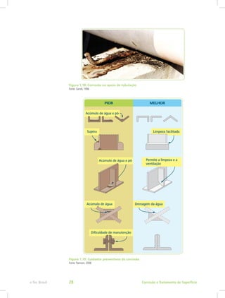 Figura 1.18: Corrosão no apoio de tubulação
Fonte: Gentil, 1996
Figura 1.19: Cuidados preventivos da corrosão
Fonte: Pannoni, 2008
Corrosão e Tratamento de Superfíciee-Tec Brasil 28
 