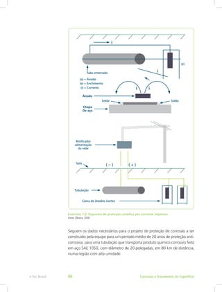 Exercício 1.2: Esquema de proteção catódica por corrente impressa
Fonte: Oliveira, 2008
Seguem os dados necessários para o projeto de proteção de corrosão a ser
construído pela equipe para um período médio de 20 anos de proteção anti-
corrosiva, para uma tubulação que transporta produto químico corrosivo feito
em aço SAE 1050, com diâmetro de 20 polegadas, em 80 km de distância,
numa região com alta umidade.
Corrosão e Tratamento de Superfíciee-Tec Brasil 86
 