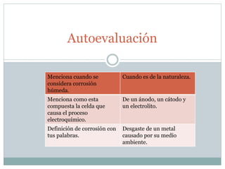 Autoevaluación
Menciona cuando se
considera corrosión
húmeda.
Cuando es de la naturaleza.
Menciona como esta
compuesta la celda que
causa el proceso
electroquímico.
De un ánodo, un cátodo y
un electrolito.
Definición de corrosión con
tus palabras.
Desgaste de un metal
causado por su medio
ambiente.
 
