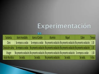 Sustancia. AceroInoxidable. AceroalCarbón Aluminio Níquel Cobre Tiempo
Cloro Seempezoaoxidar. Seempezoaoxidar. Nopresentooxidación.Nopresentooxidación.Nopresentooxidación. 1:30
Disoluciónsalina Seempezoaoxidar. Nopresentooxidación.Nopresentooxidación.Nopresentooxidación.Nopresentooxidación. 1:30
Vinagre Nopresentooxidación.Nopresentooxidación.Nopresentooxidación.Nopresentooxidación. Seempezoaoxidar. 1:30
ÁcidoMuriático Seoxido. Seoxido. Nopresentooxidación. Seoxido. Seoxido. 6días.
 