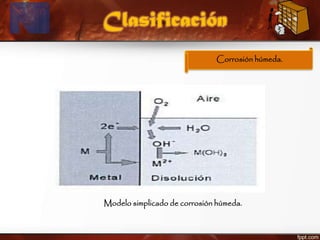Clasificación
Corrosión húmeda.
Modelo simplicado de corrosión húmeda.
 