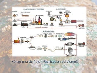 •Diagrama de flujo ( Fabricación del Acero).

 