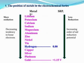 1. The position of metals in the electrochemical Series

More
oxidation

Decreasing
tendency
to loose
electrons

Metal
SRP,
Eo
Lithium
Potassium
Calcium
Sodium
Magnesium
Aluminum
Zinc
Nickel
Tin
Hydrogen--------------- 0.00
Copper
Silver
Platinum
Gold---------------------- +1.15 V

Less
Reduction

Increasing
order of std
reduction
potential

 