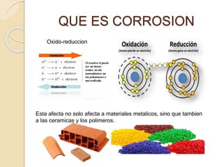 QUE ES CORROSION
Oxido-reduccion
Esta afecta no solo afecta a materiales metalicos, sino que tambien
a las ceramicas y los polimeros.
 