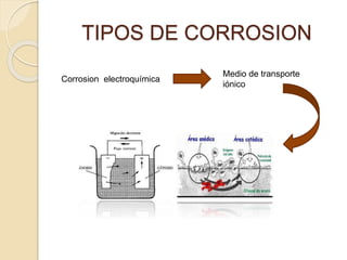 TIPOS DE CORROSION
Medio de transporte
iónico
Corrosion electroquímica
 