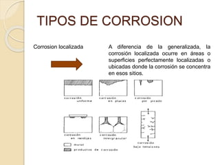 TIPOS DE CORROSION
Corrosion localizada A diferencia de la generalizada, la
corrosión localizada ocurre en áreas o
superficies perfectamente localizadas o
ubicadas donde la corrosión se concentra
en esos sitios.
 